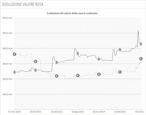 L'evoluzione del valore delle rose di Inter e Juventus negli ultimi 6 anni (dati Transfermarkt.it)