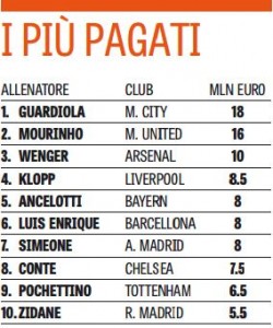 Questa la classifica degli allenatori più pagati al Mondo. Cifre lontanissime dalla nostra Serie A...