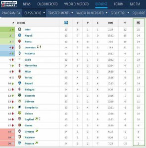 Le ultime 10 giornate di campionato, fonte Transfermarkt