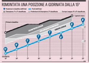 La scalata dell'Inter in campionato (Fonte: La Gazzetta dello Sport)