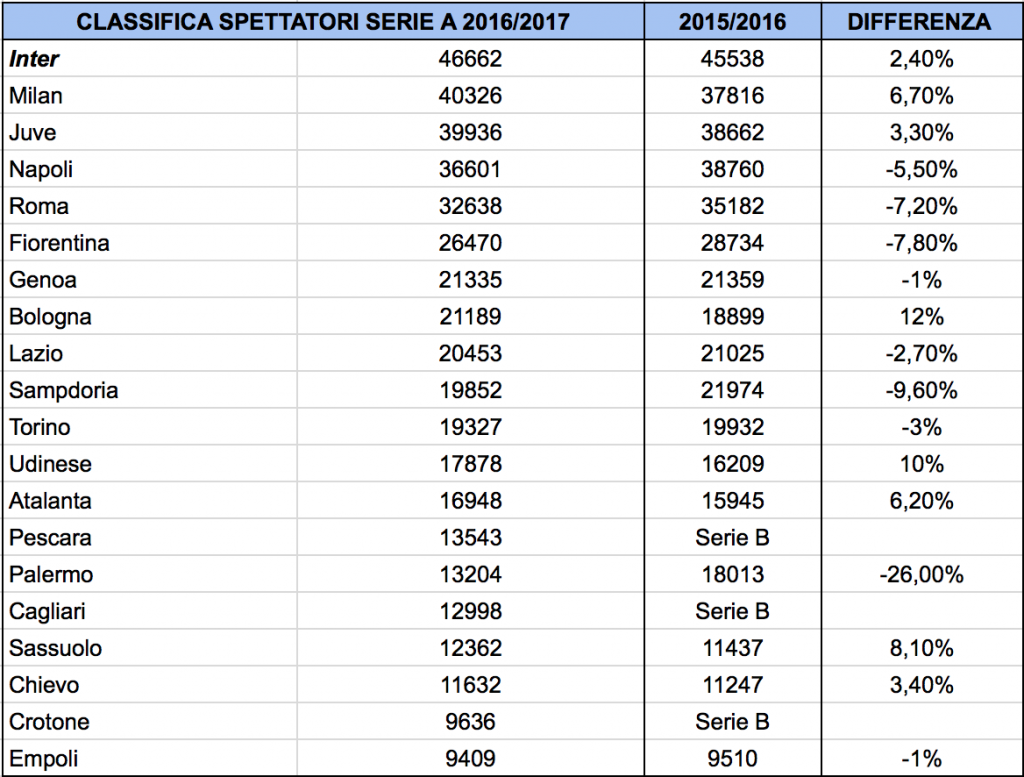 classifica spettatori serie A 2016:2017 differenza