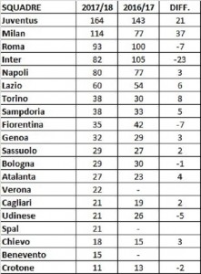 classifica ingaggi Serie A