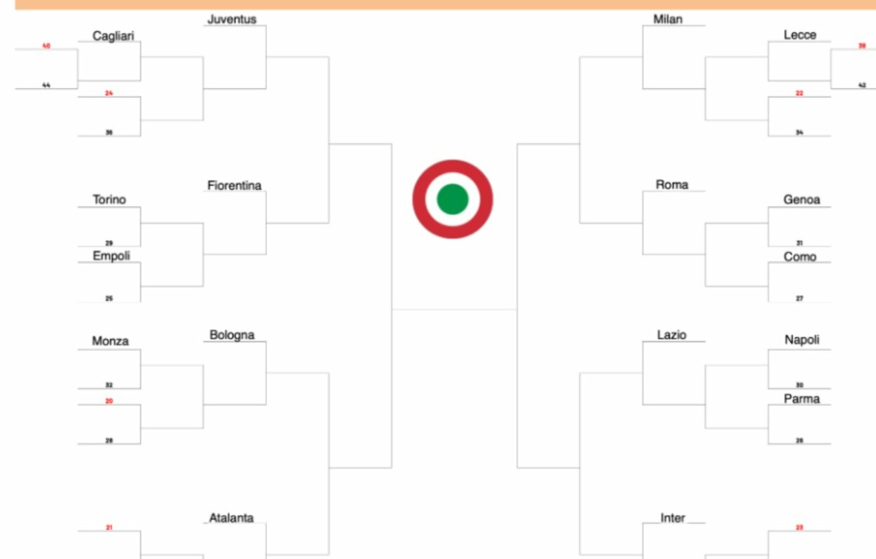 Coppa Italia, Nuovo Regolamento UFFICIALE: Ecco Il Tabellone